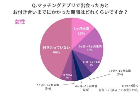 マッチングアプリ 付き合うまで 体験談|マッチングアプリで付き合うまでの期間・デート回数。